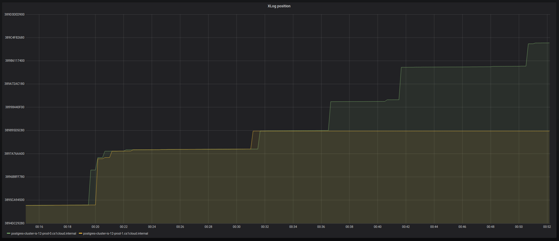 PostgreSQL cluster losing synchronization