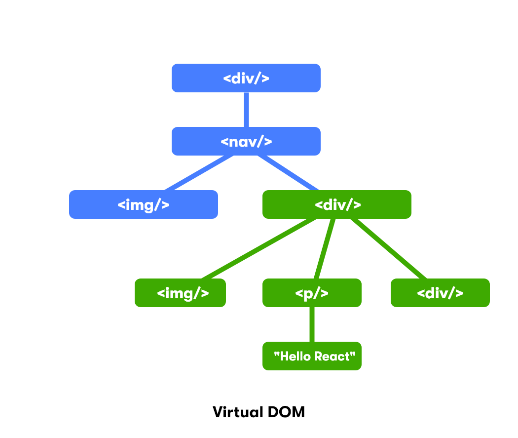 React Virtual DOM Explained in Simple English - Programming with Mosh