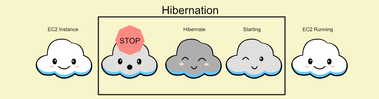 EC2 Hibernation flow