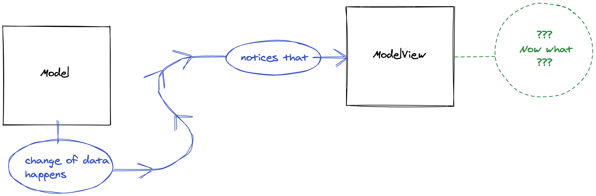 Beginning of data flow