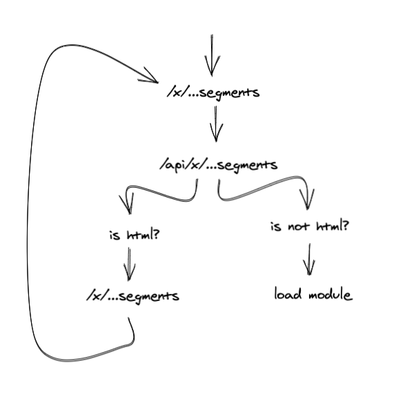 The recursion route dilemma.