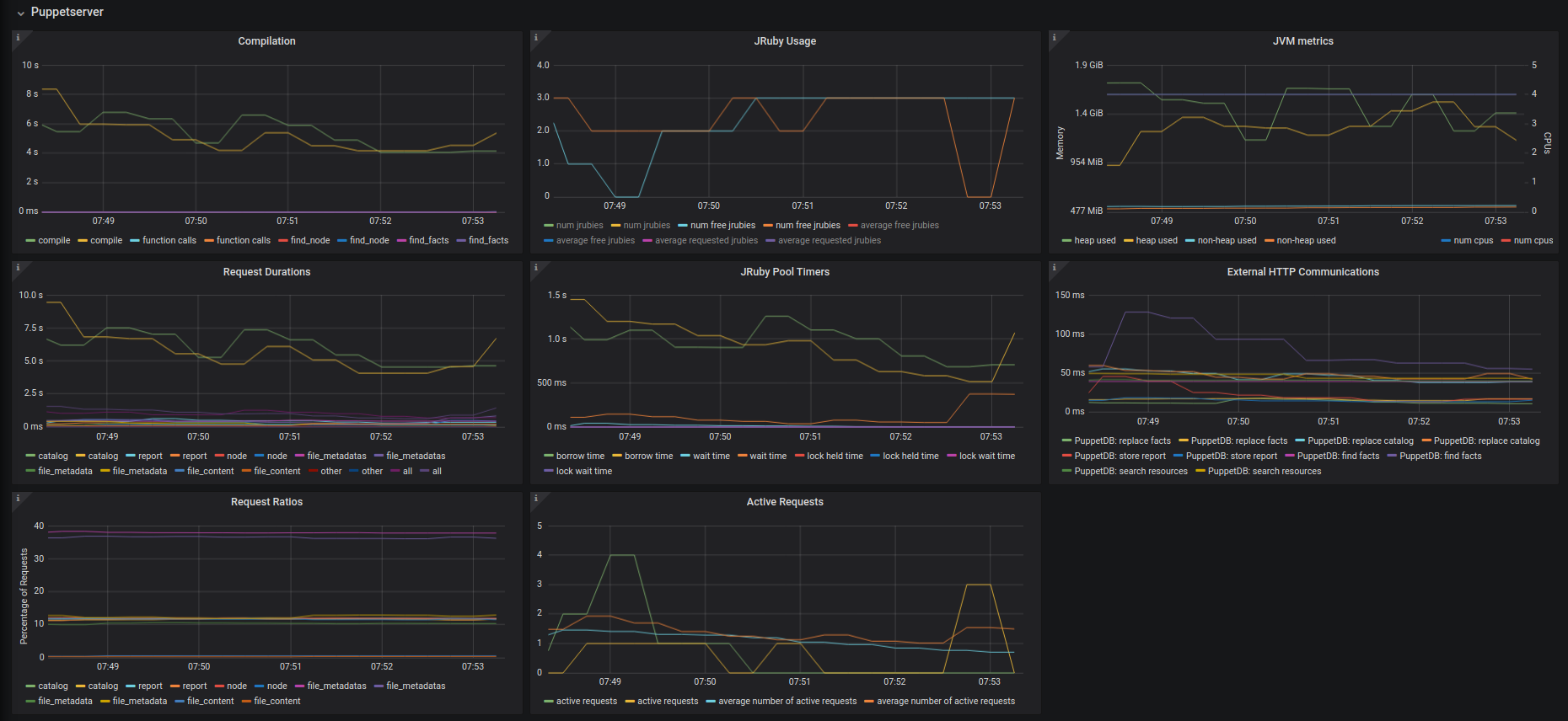 Puppetserver metrics in Grafana