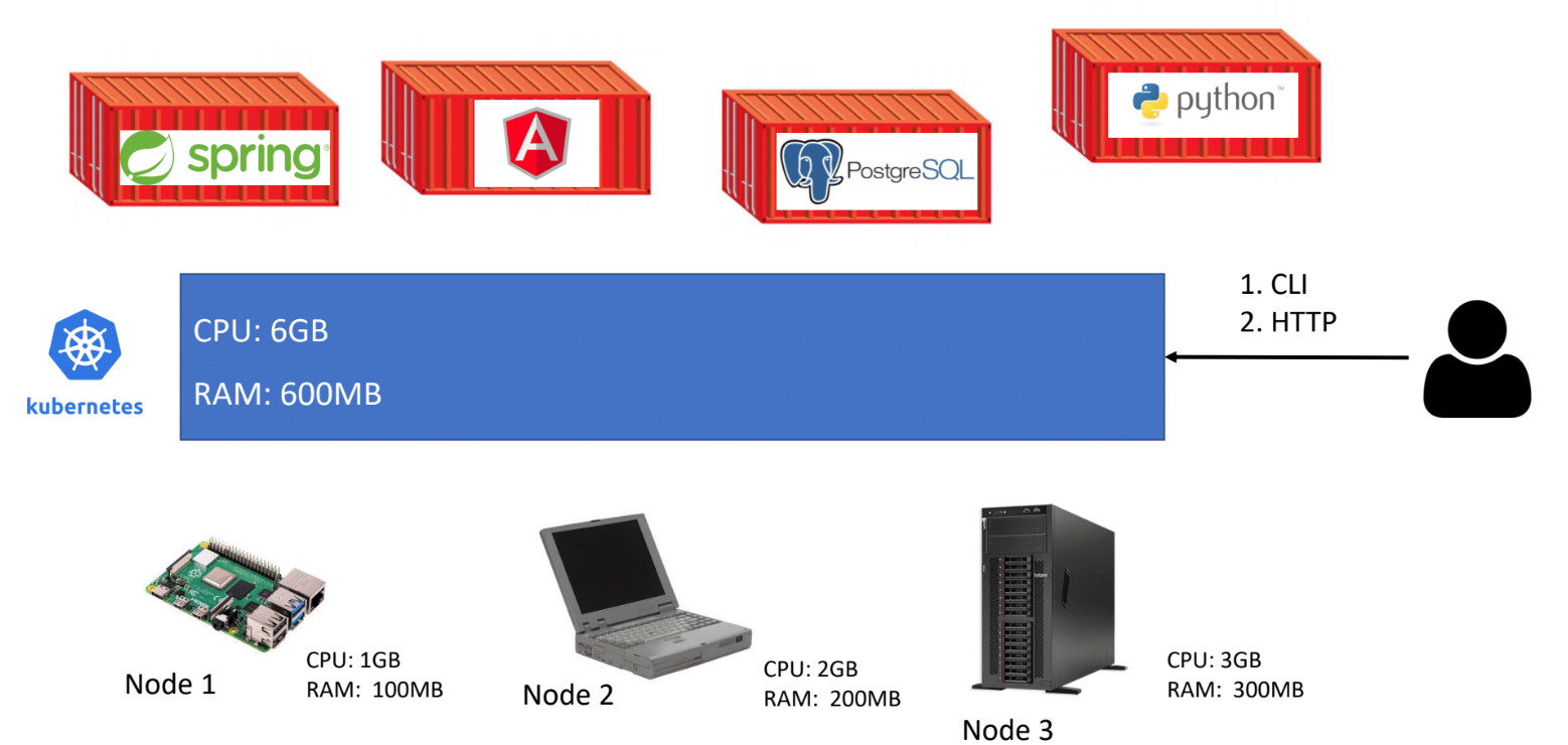 kubernetes