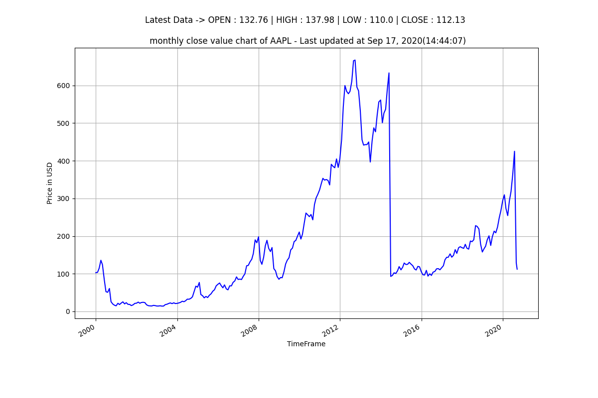 Apple close trajectory