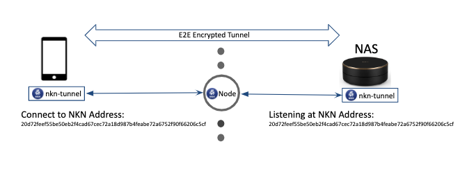 Figure 2: NKN Address used to establish E2E encryption
