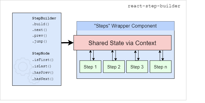 react-step-builder