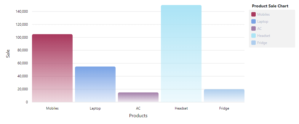 Vertical Bar Chart Generated with Ngx-Charts