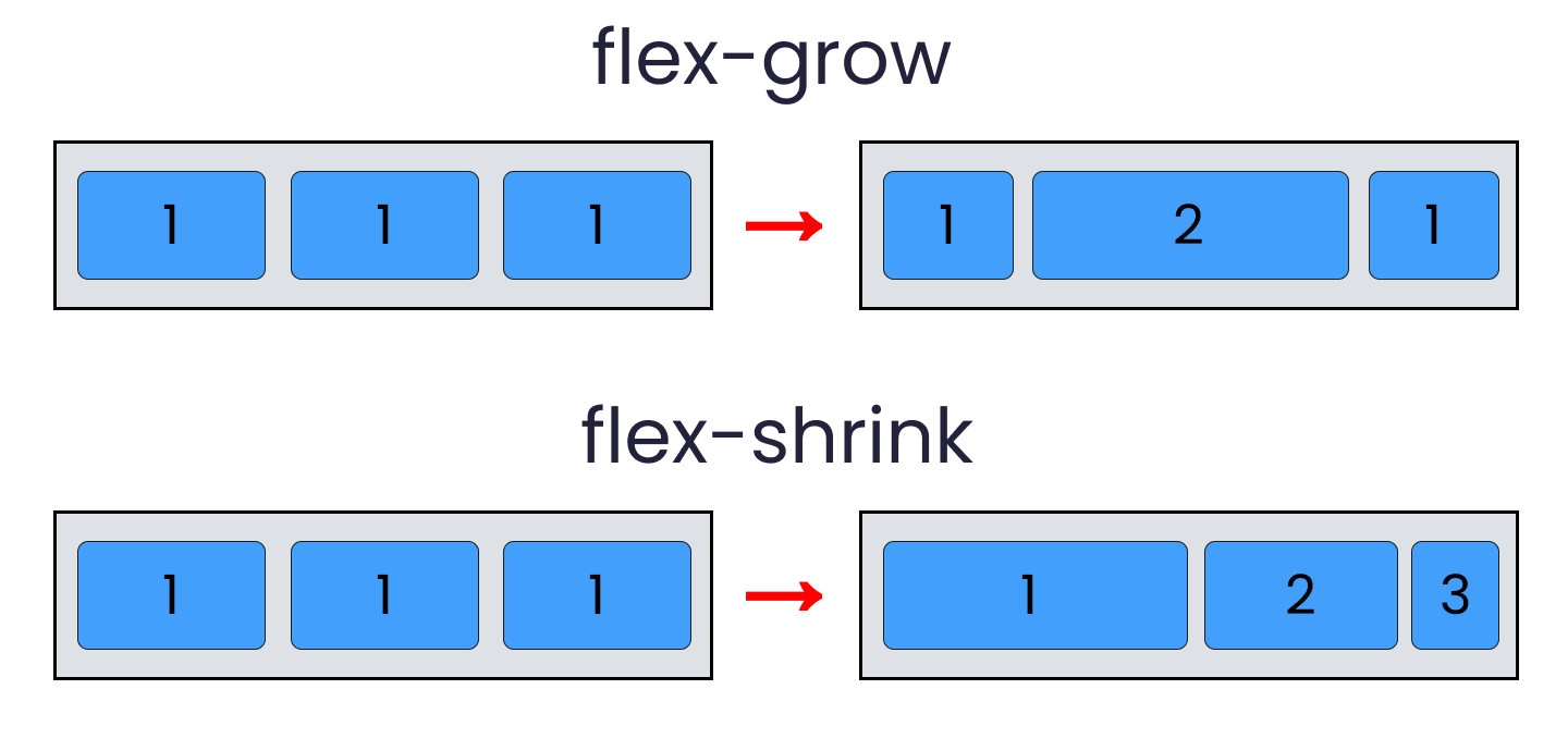 flex grow flex shrink flex wrap