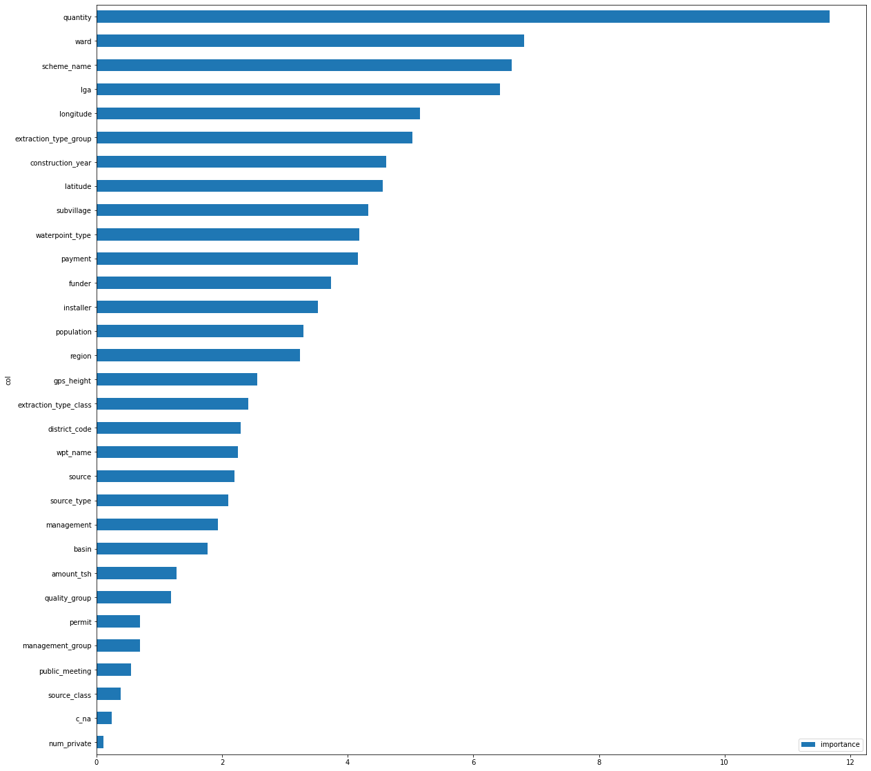 The feature importance in one of the models