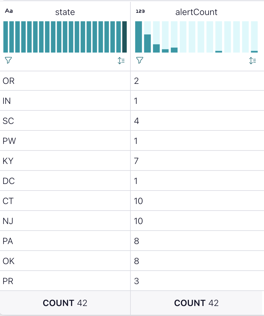 Sample query results from Flink SQL Workspace in Confluent Cloud