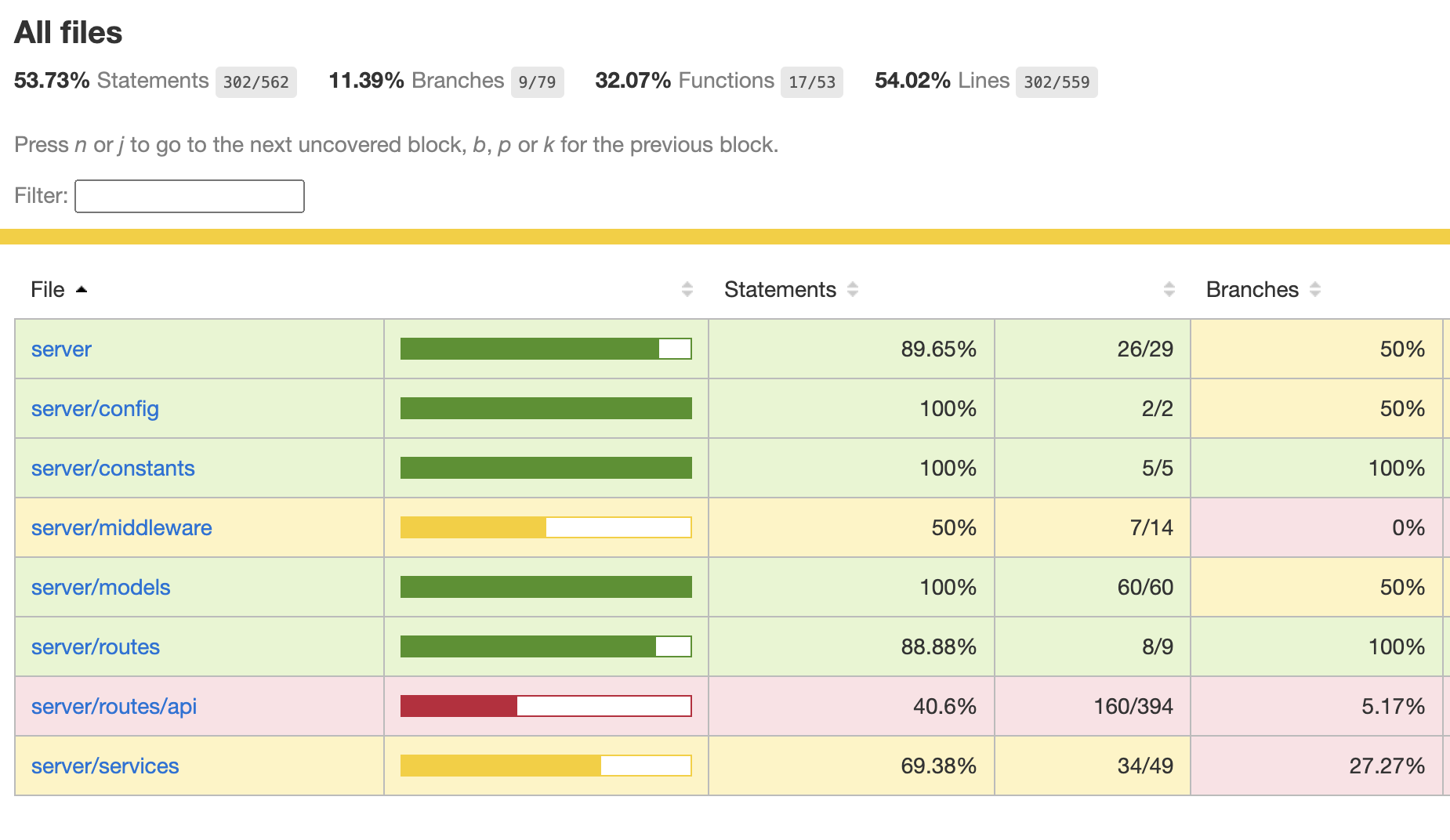 Pythagora full code coverage report