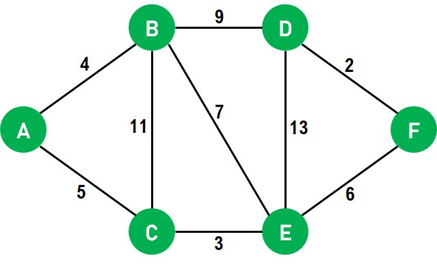 Dijkstra's Algorithm