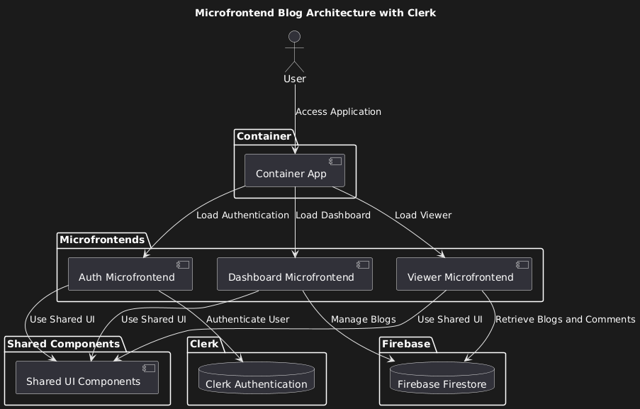 Microfrontend Diagram