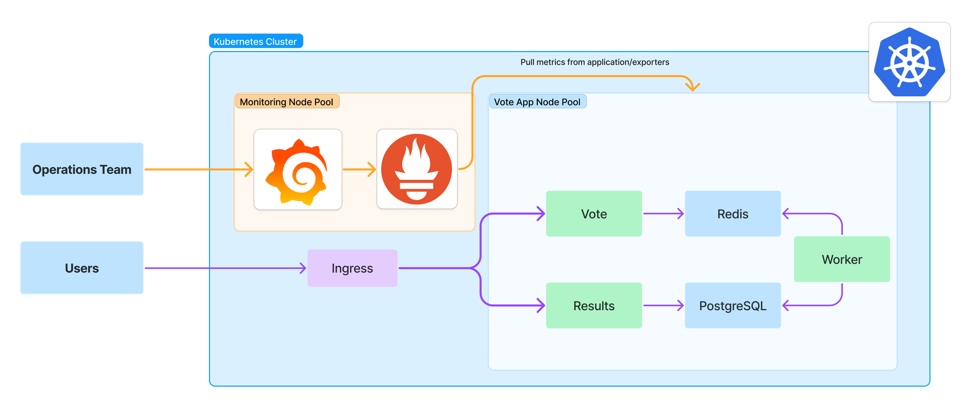 Architecture: Grafana & Prometheus