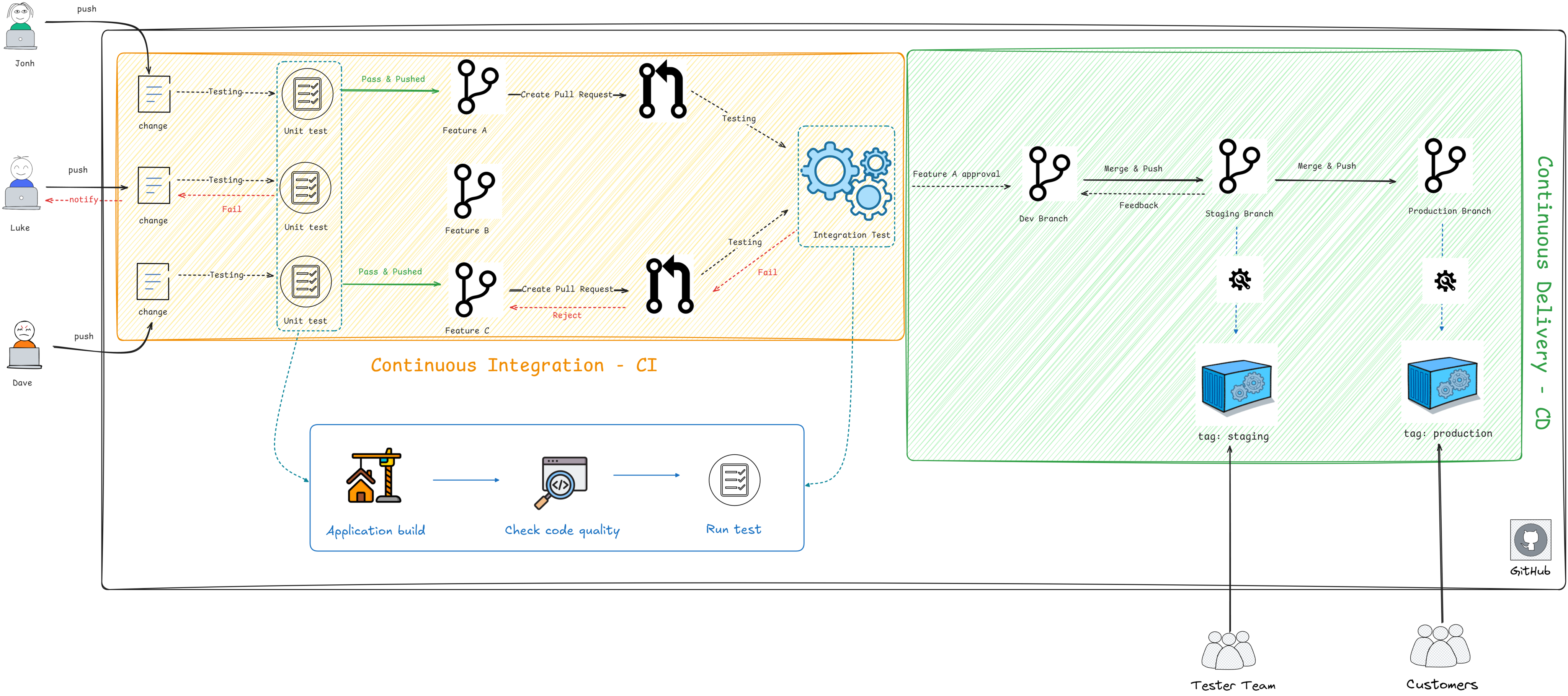cicd-overview