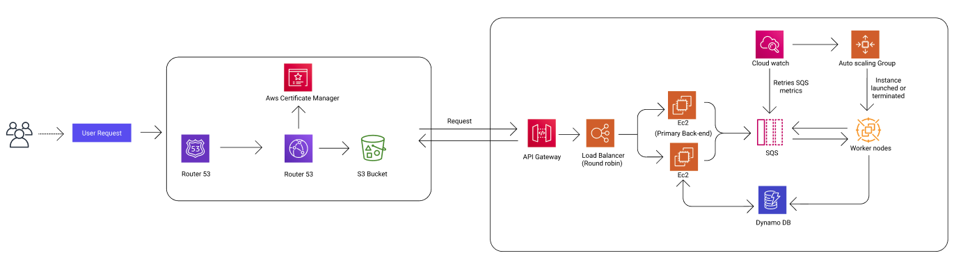 Aws architecture diagram