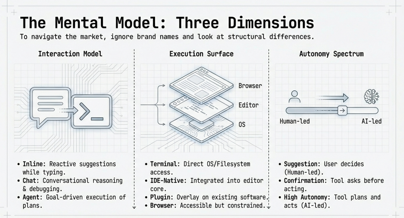 Each tool is a different point in this design space, optimized for different types of work and different levels of trust.