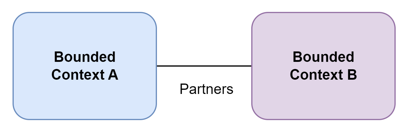 Figure 2: Partnership integration pattern
