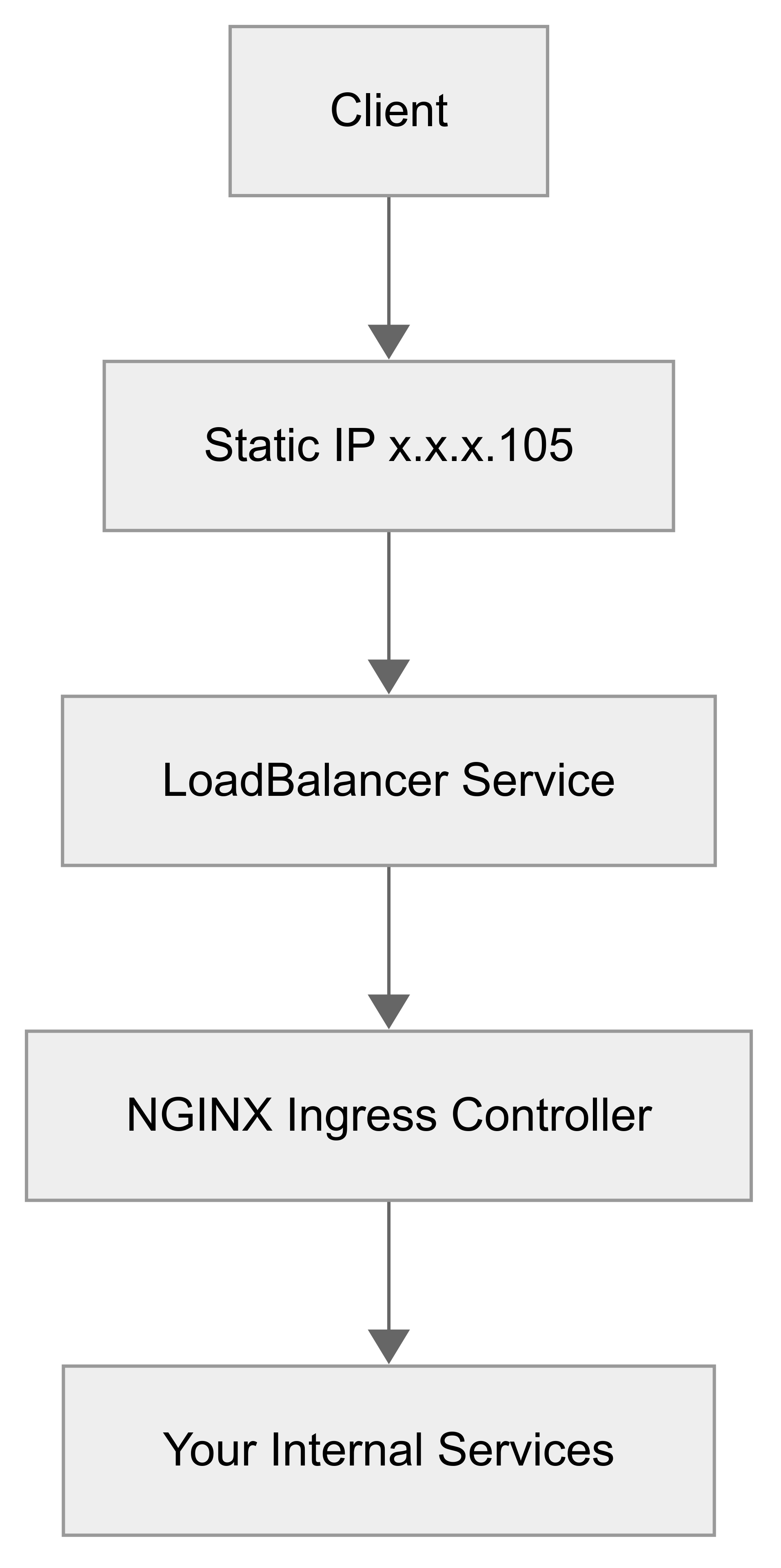 Kubernetes Ingress Controller Setup