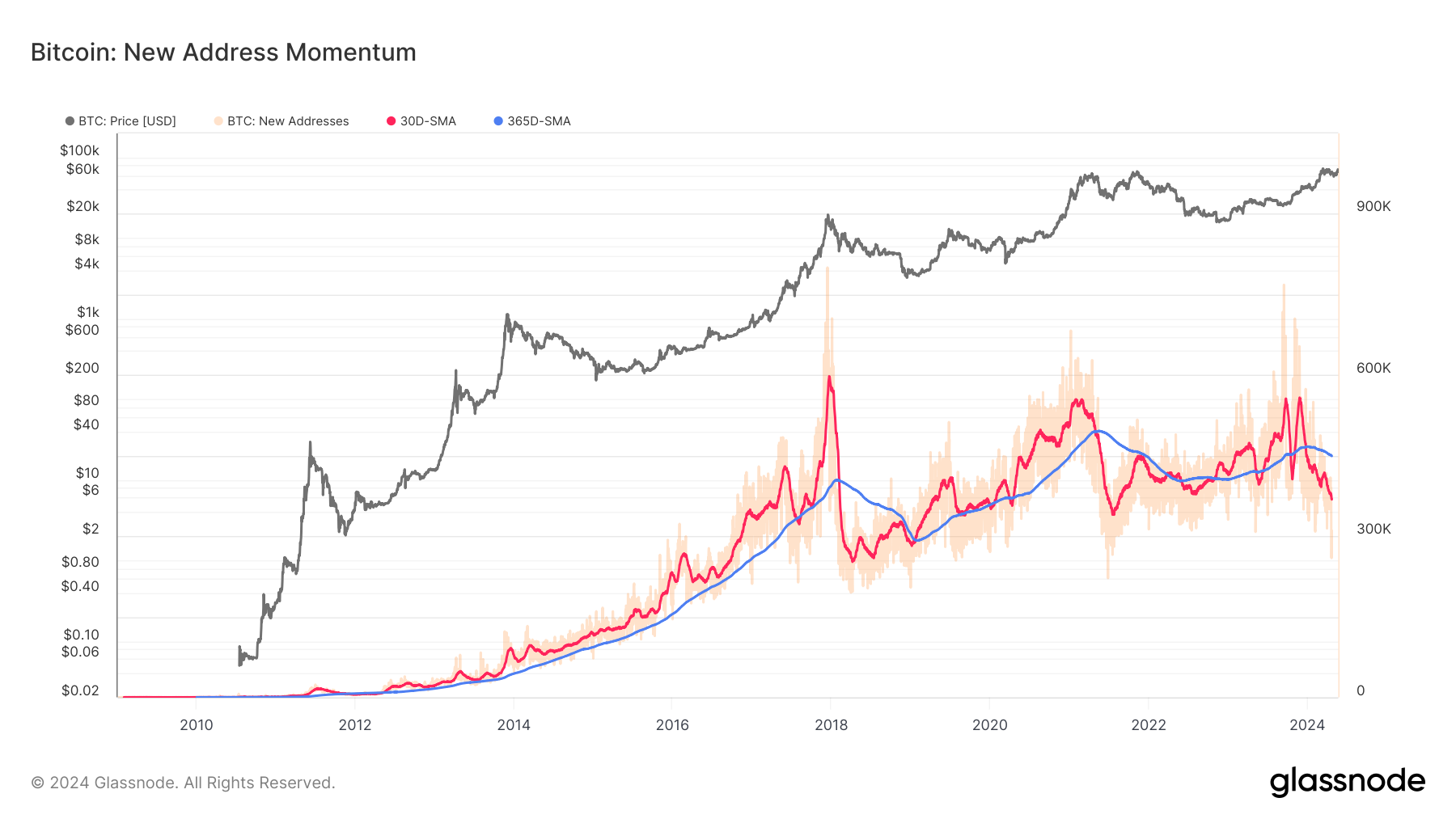 Bitcoin: new address momentum. Source: Glassnode