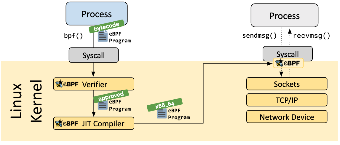 Interaction between eBPF and the Linux kernel