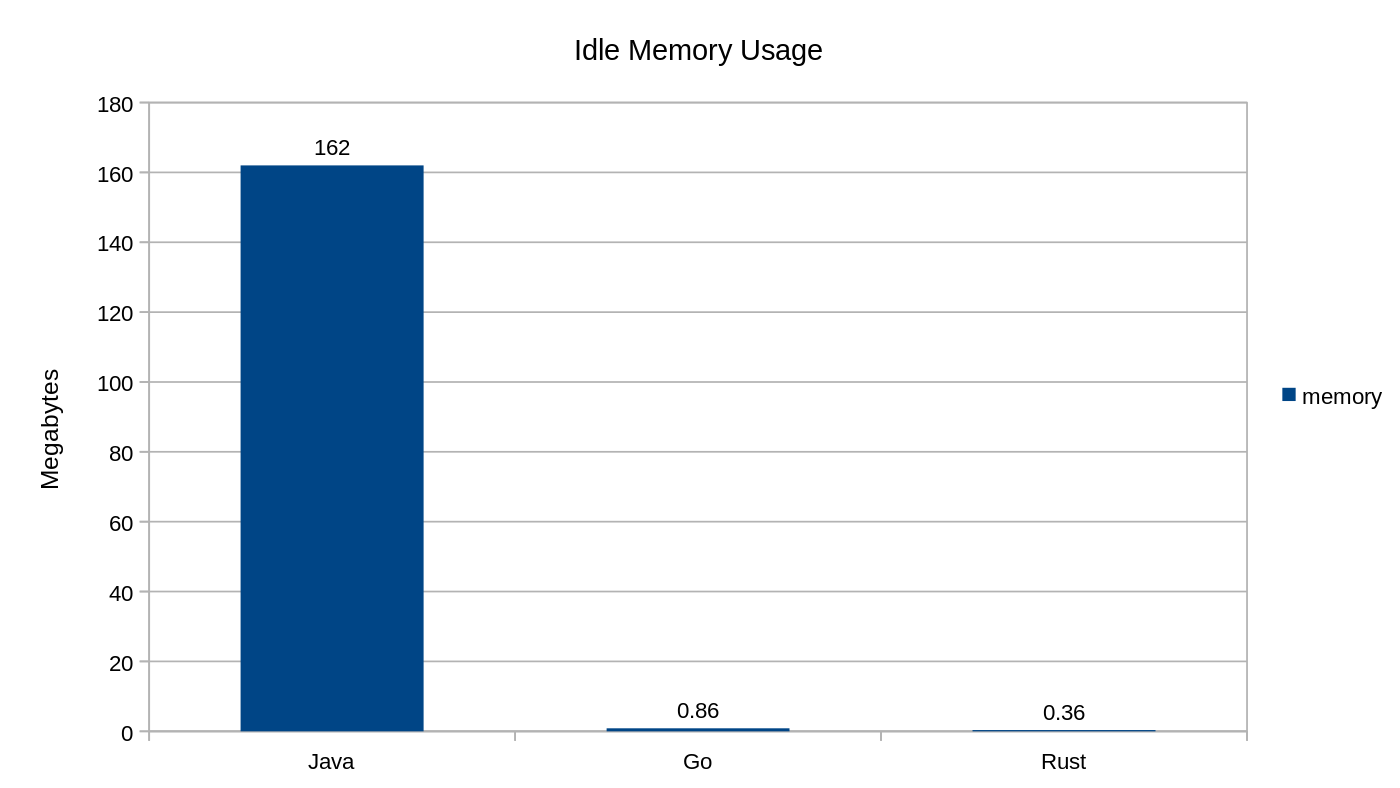 memory usage in go vs java vs rust