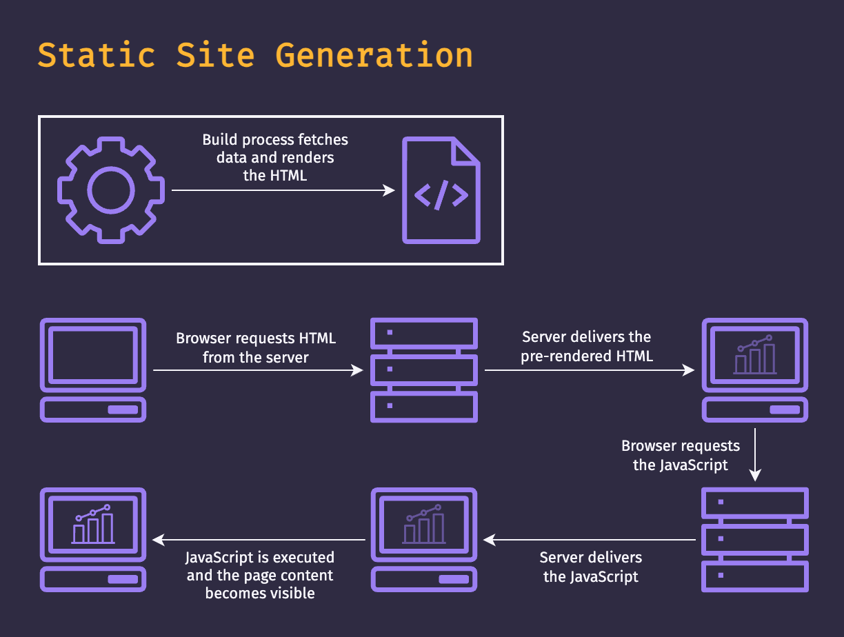 Static Site Generation