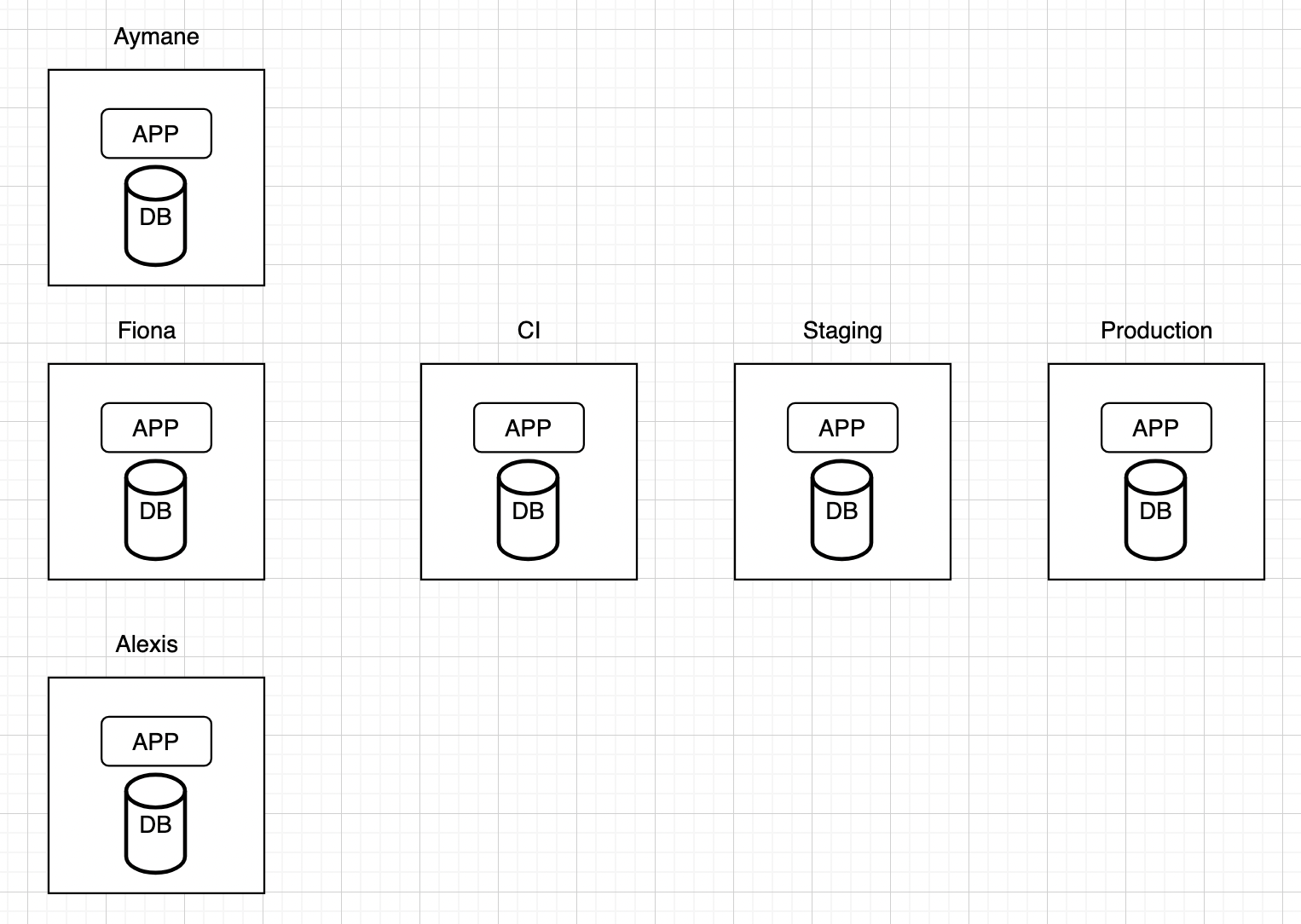 Real-world project with muliple database environments