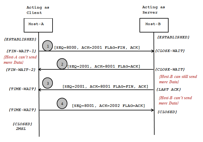 Detailed layout of a four-way handshake, showing the exchange of flags between client and server