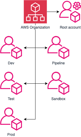 AWS Account structure with Root, Dev, Test, Prod, Pipeline and Sandbox account