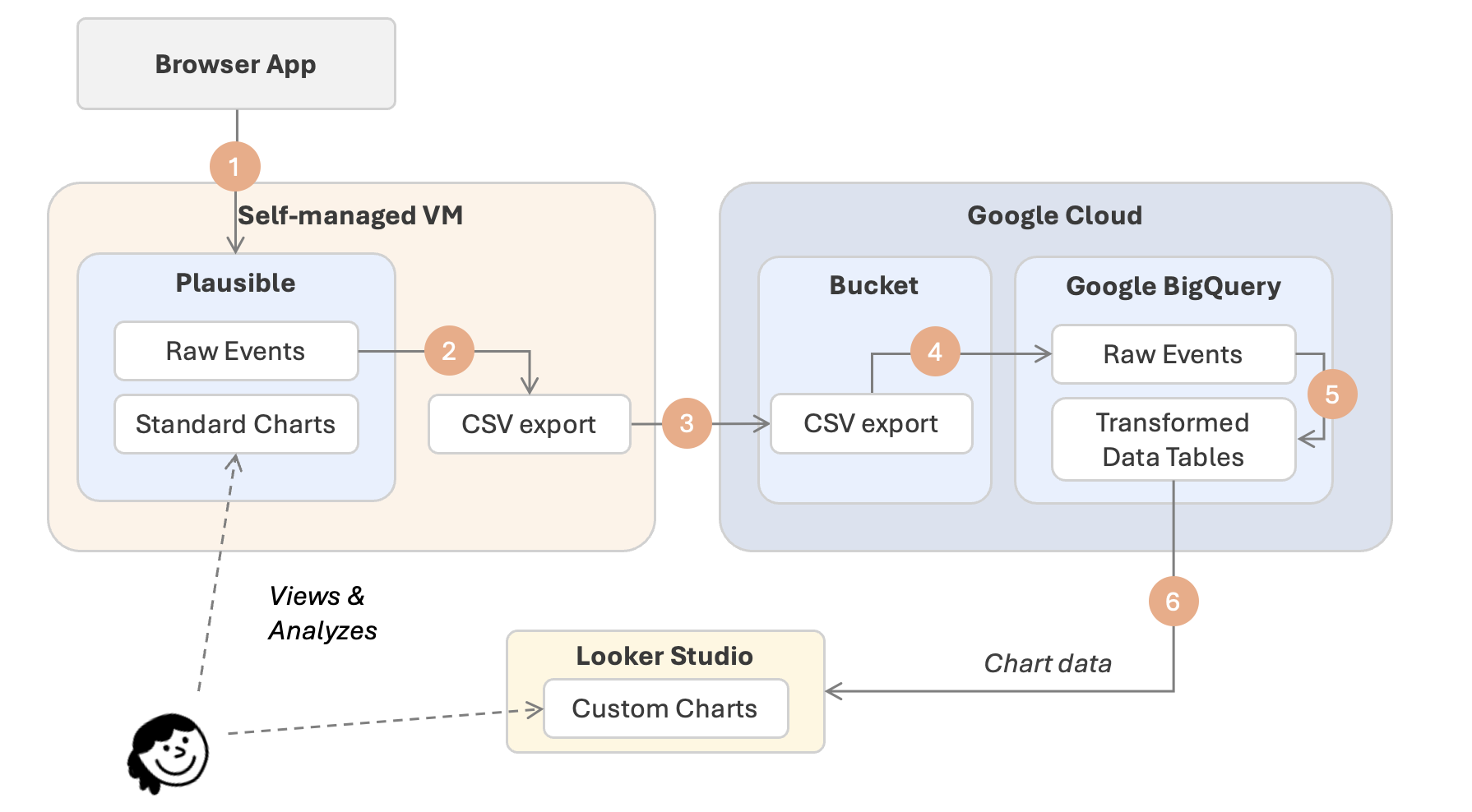 Using a self-hosted Plausible, BigQuery and Looker Studio