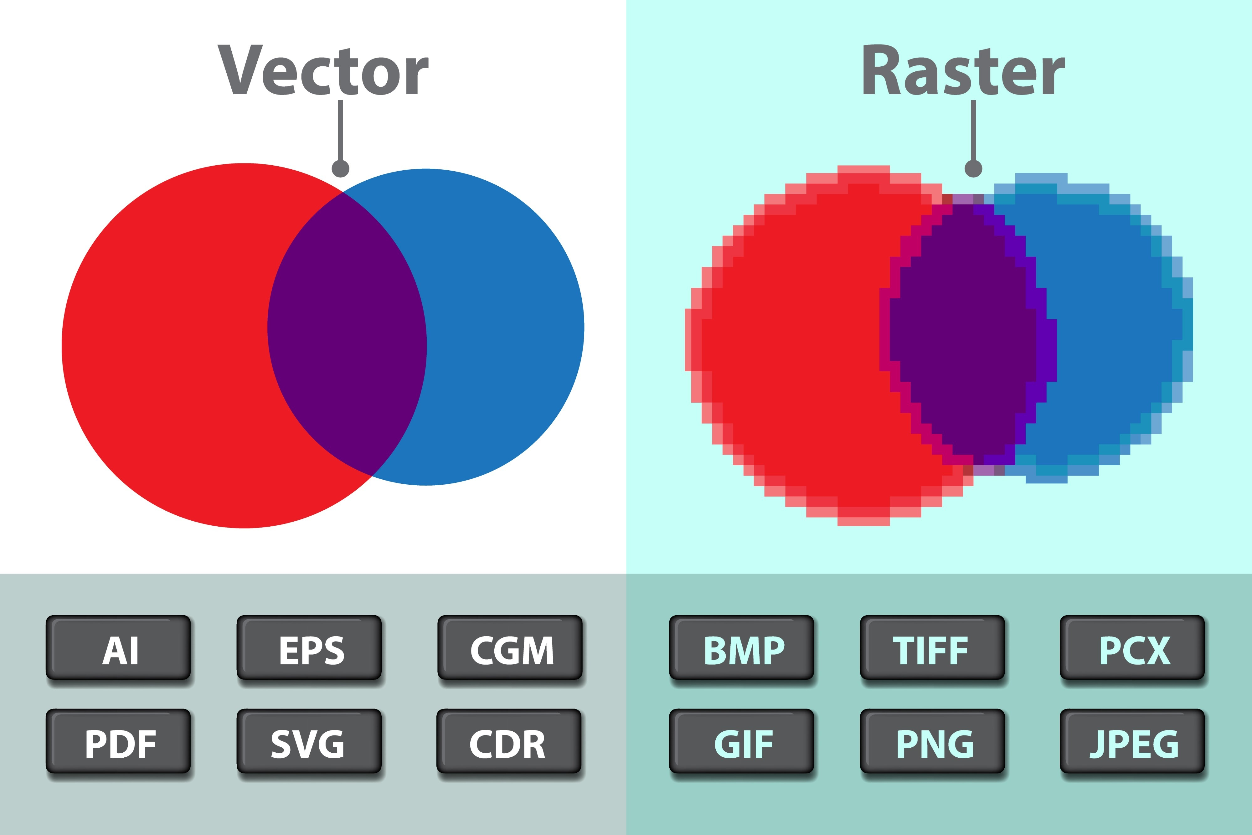 Rasterization translates Qt's internal vector math (left) into the physical dots on your screen (right).