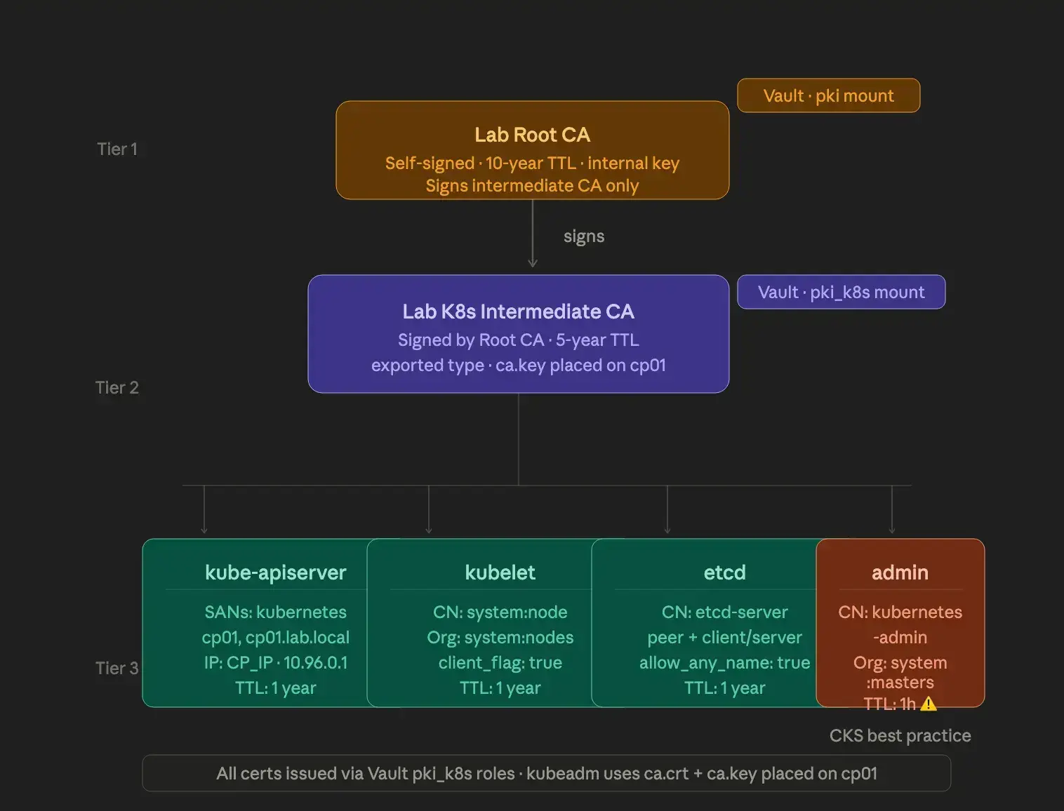 3-tier PKI hierarchy — Root CA signs the Intermediate CA, which issues all cluster certificates.
