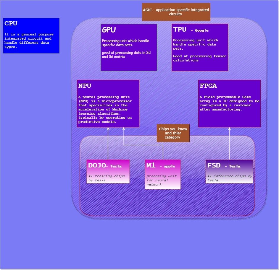 Overview of processing units