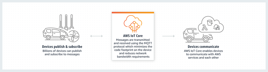 aws_iot_core