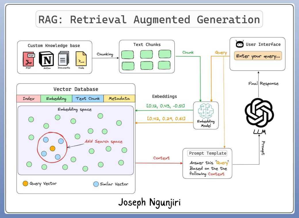 A chain showing how the user interface works with an LLm, the vector database and a prompt template to produce the final response