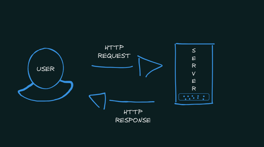 HTTP communication diagram