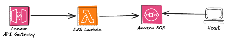 Lectura de mensajes en el servicio de SQS