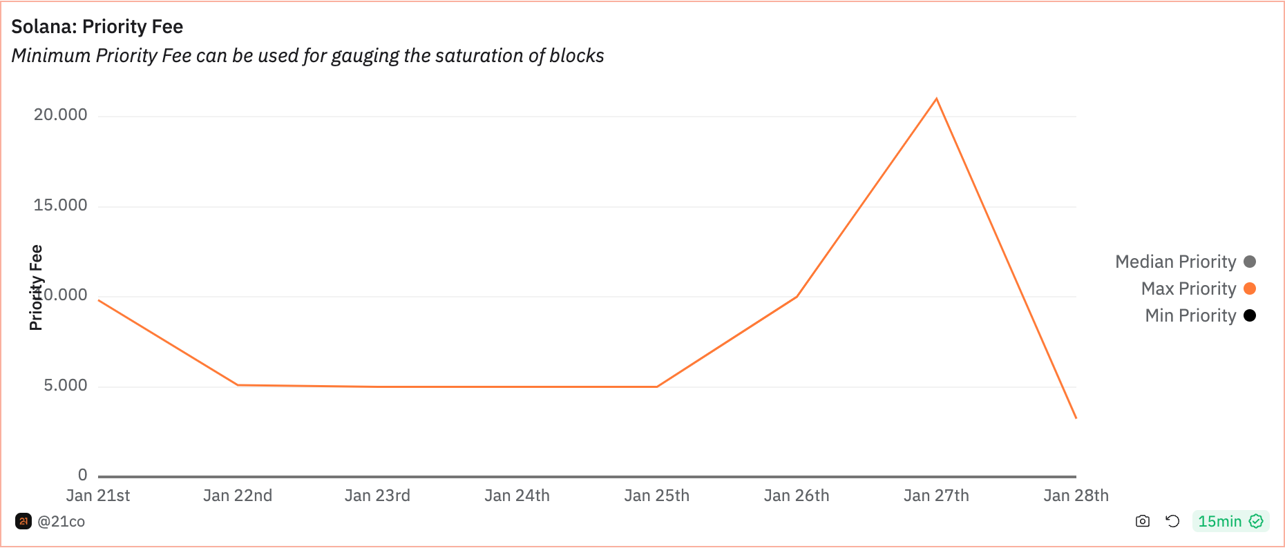 Graph illustrating Solana Priority Fee
