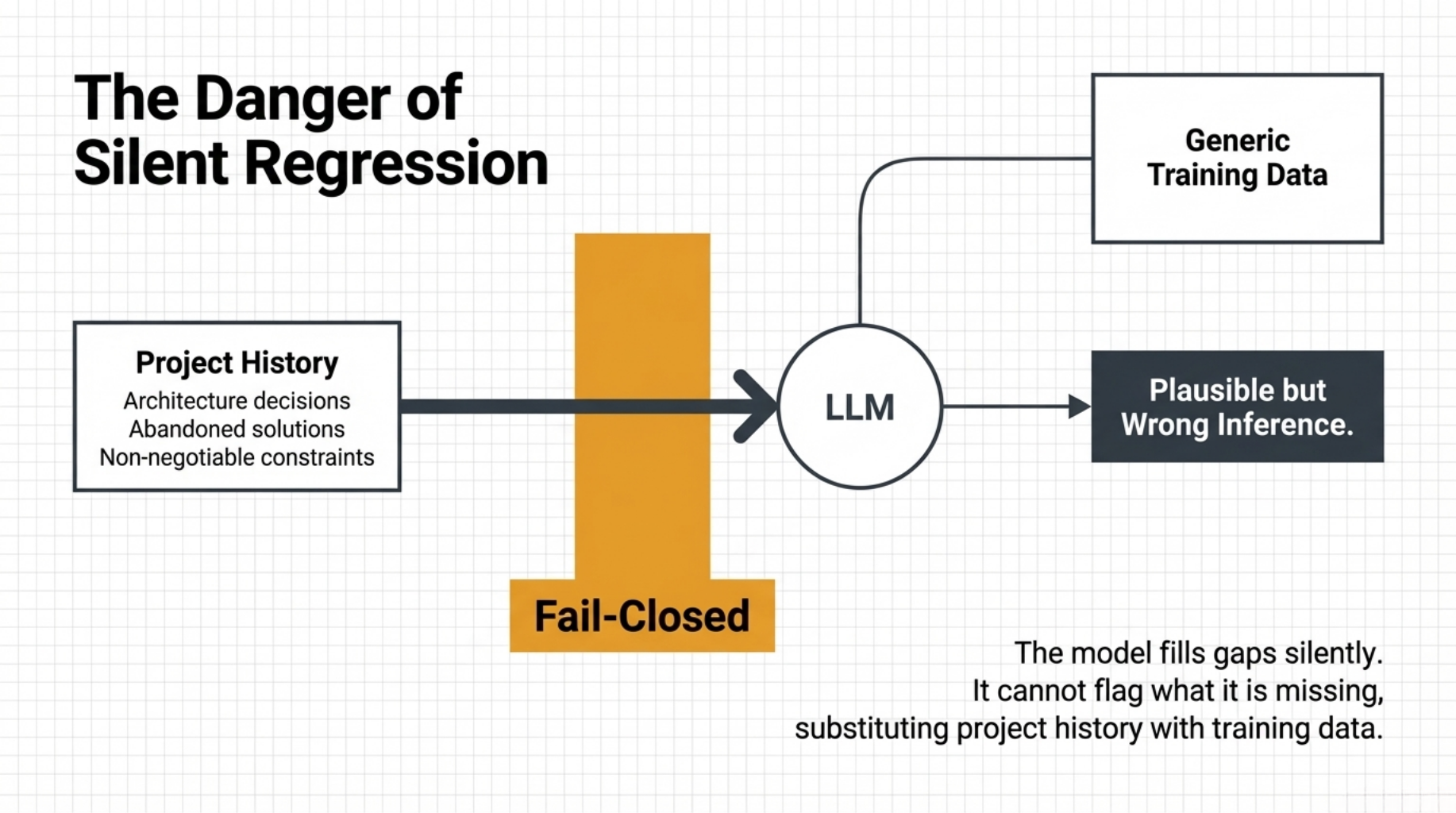 The Danger of Silent Regression