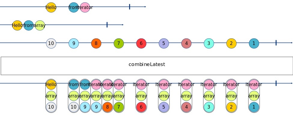 combineLatest Marble Diagram