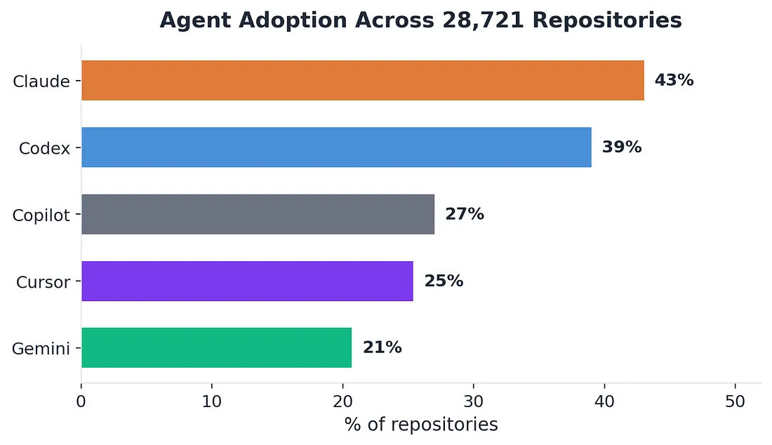 Claude leads adoption at 43%, but all five agents have significant presence.