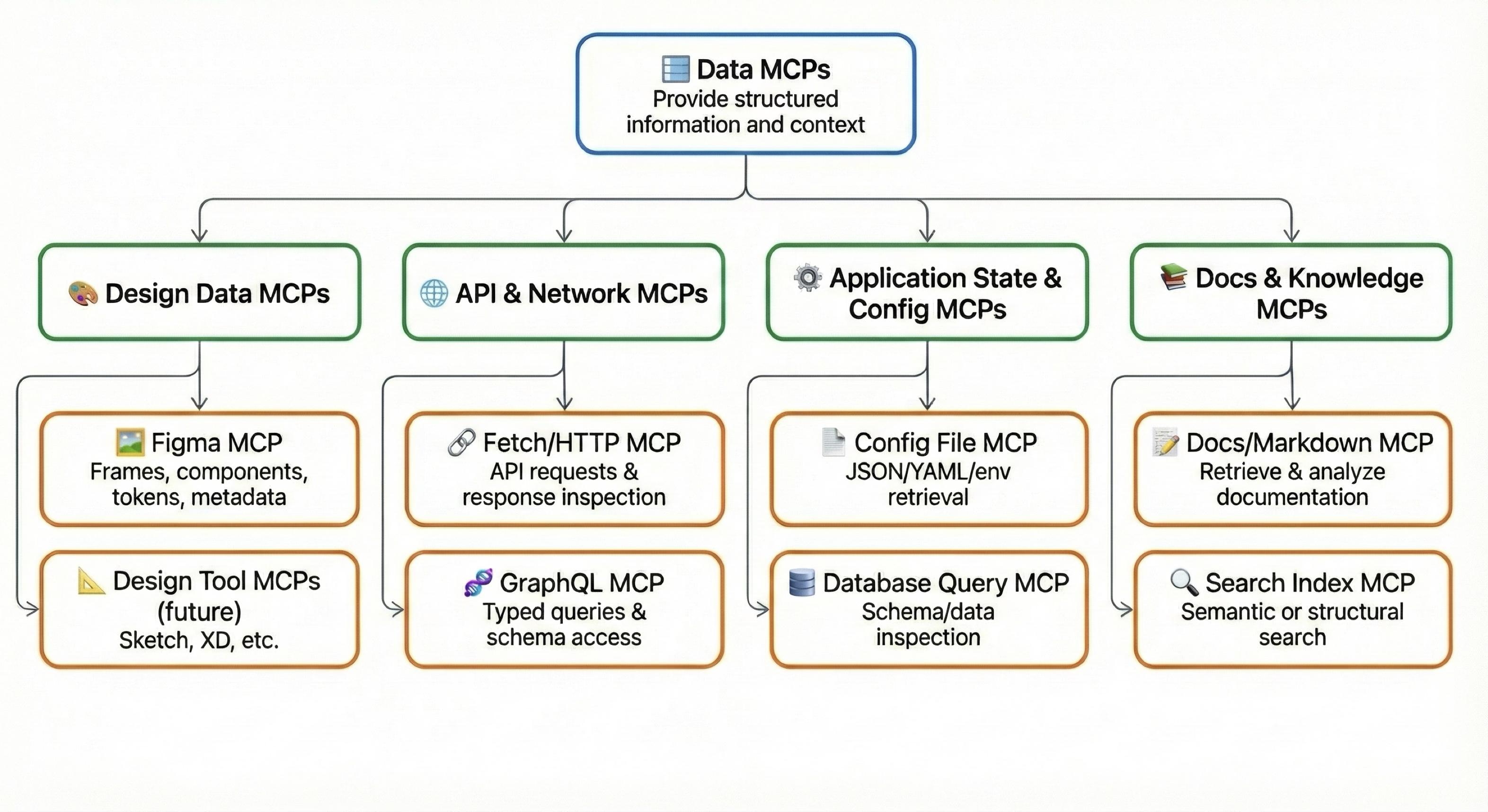Data MCPs