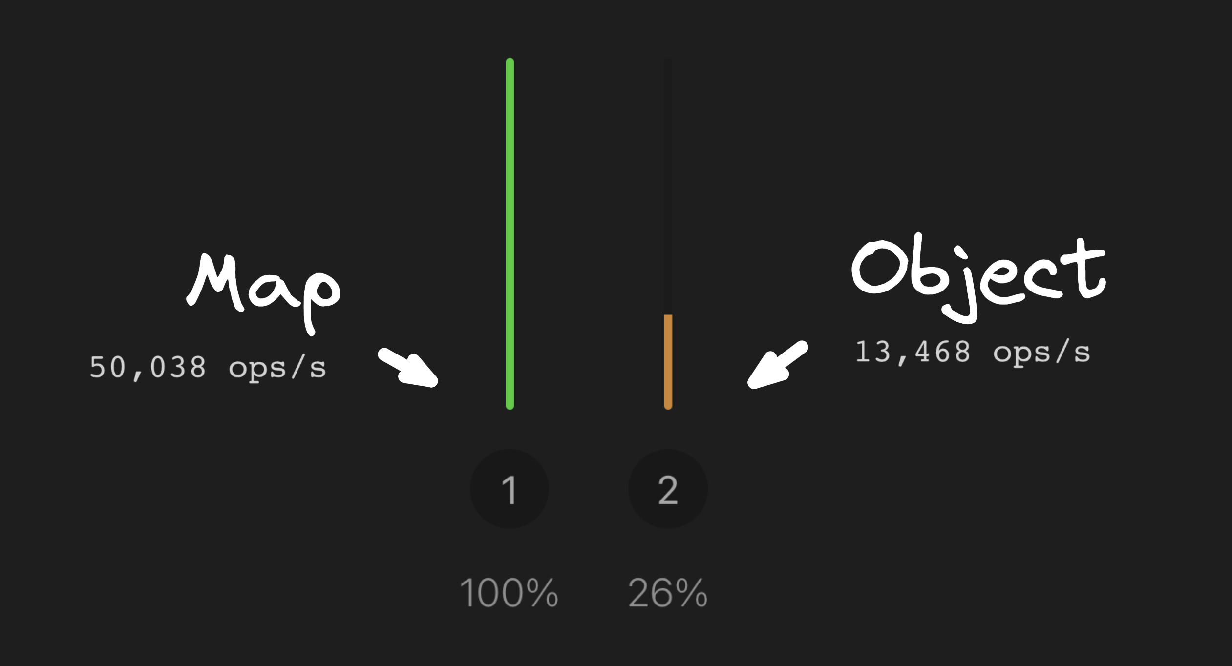 Benchmark result from the below link showing Maps being faster than Objects