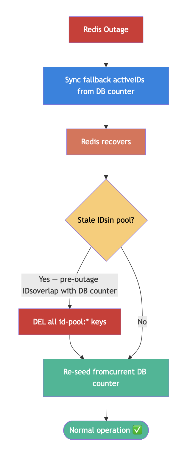 Redis Recovery