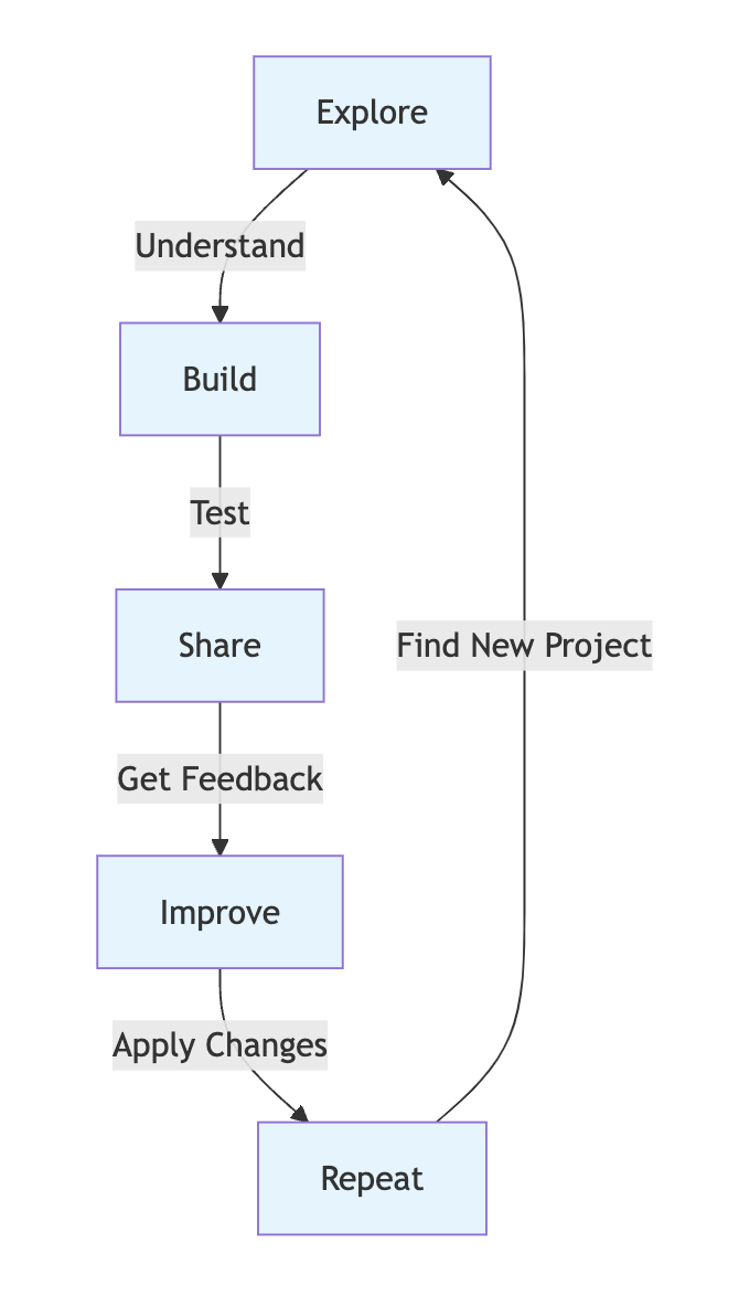 Learning Loop