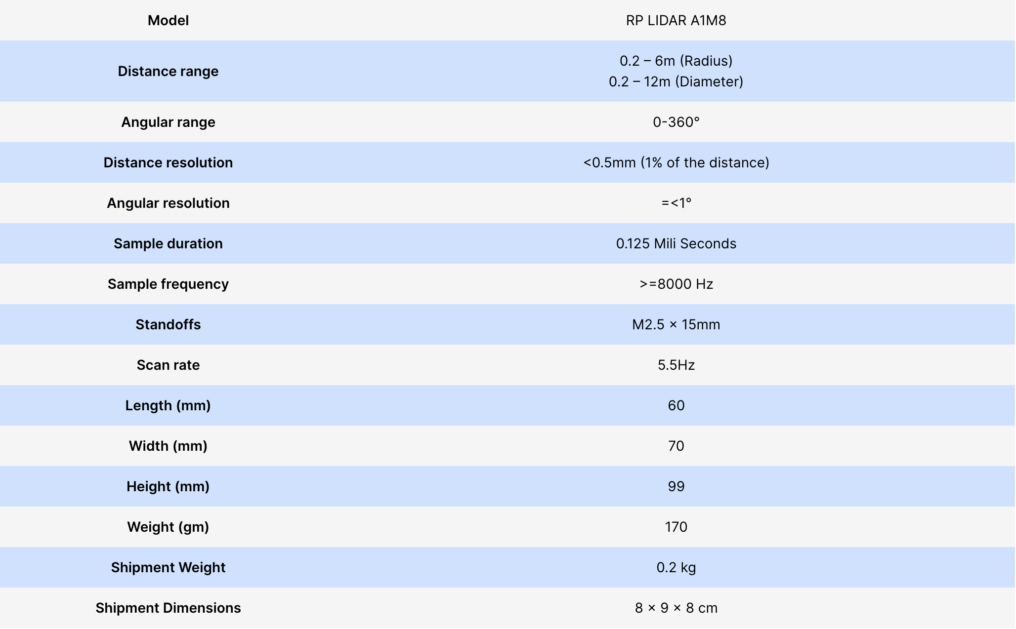 RP Lidar Sensor Data Visualization