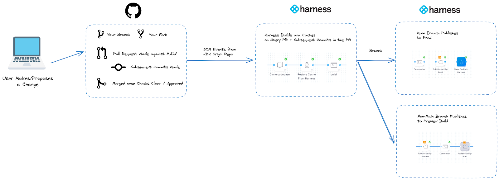 HDH Pipeline Triggered by Git Repository