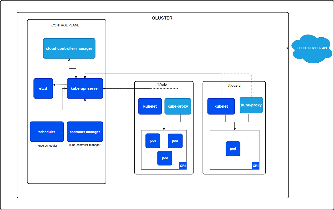 K8s architecture