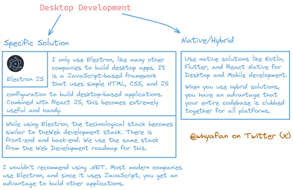 Desktop Developement Roadmap